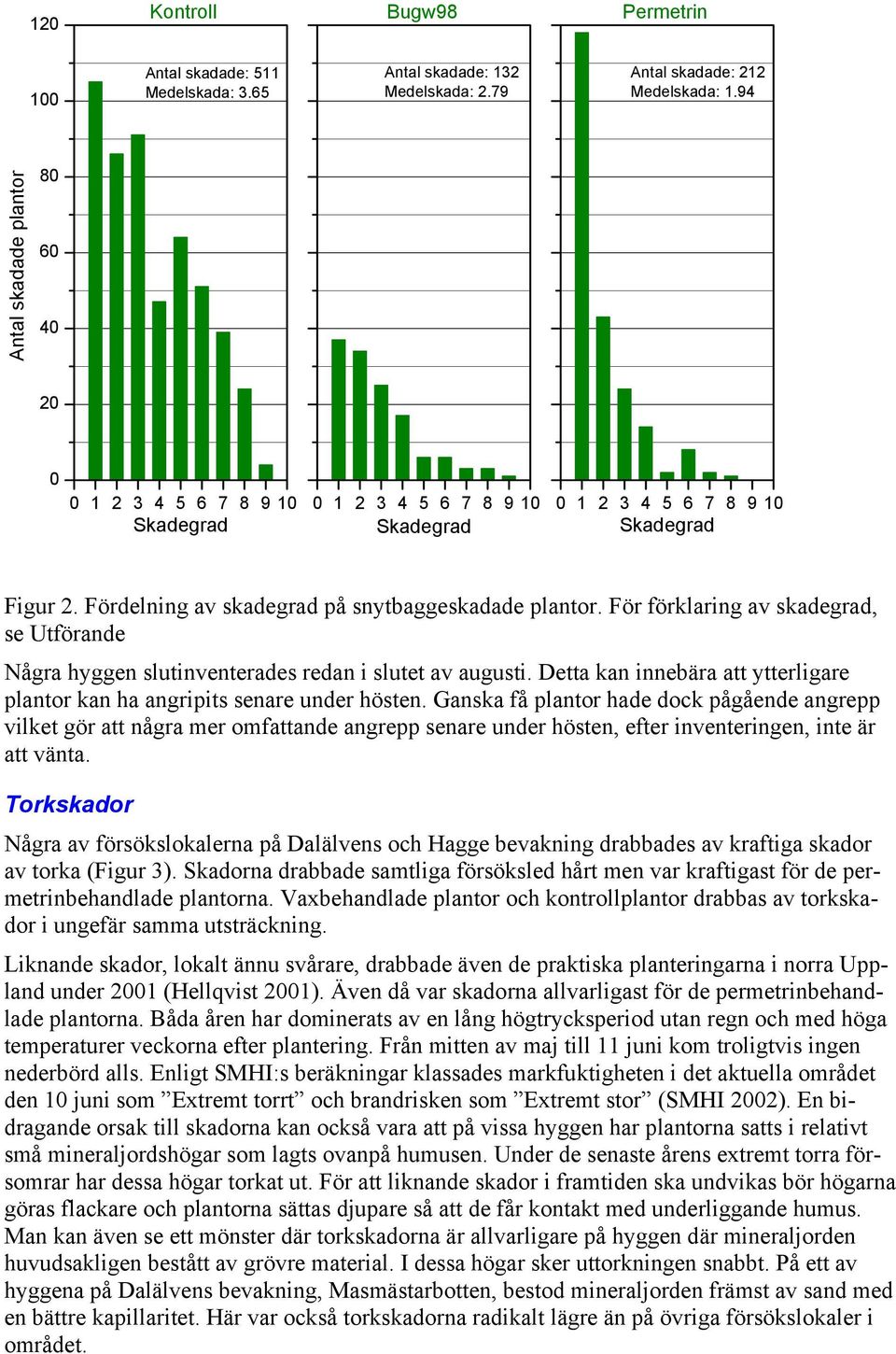 För förklaring av skadegrad, se Utförande Några hyggen slutinventerades redan i slutet av augusti. Detta kan innebära att ytterligare plantor kan ha angripits senare under hösten.