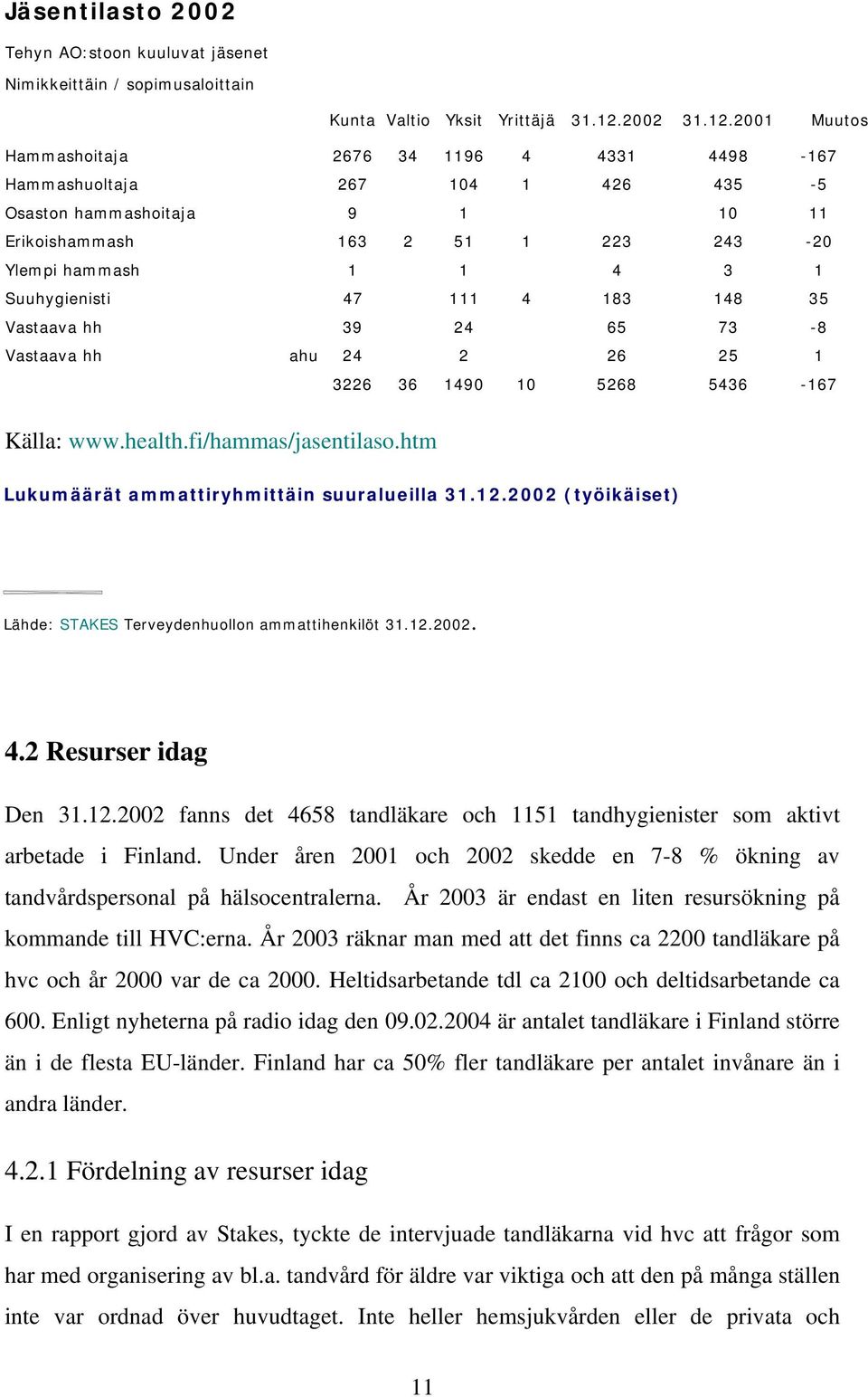 2001 Muutos Hammashoitaja 2676 34 1196 4 4331 4498-167 Hammashuoltaja 267 104 1 426 435-5 Osaston hammashoitaja 9 1 10 11 Erikoishammash 163 2 51 1 223 243-20 Ylempi hammash 1 1 4 3 1 Suuhygienisti