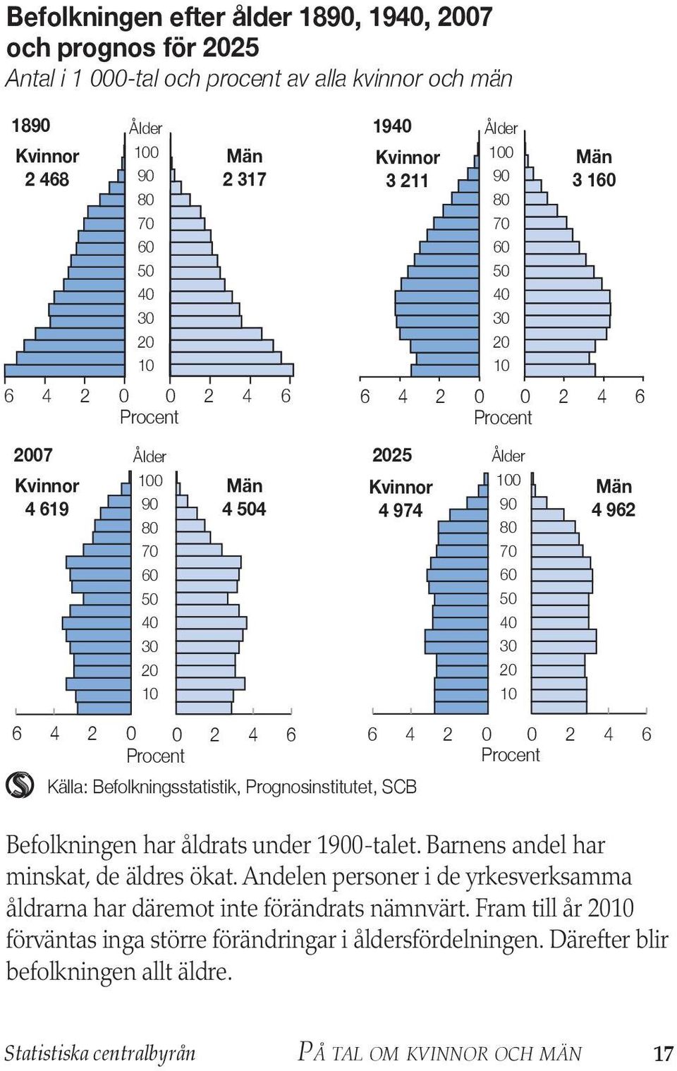 Procent Källa: Befolkningsstatistik, Prognosinstitutet, SCB Befolkningen har åldrats under 19-talet. Barnens andel har minskat, de äldres ökat.