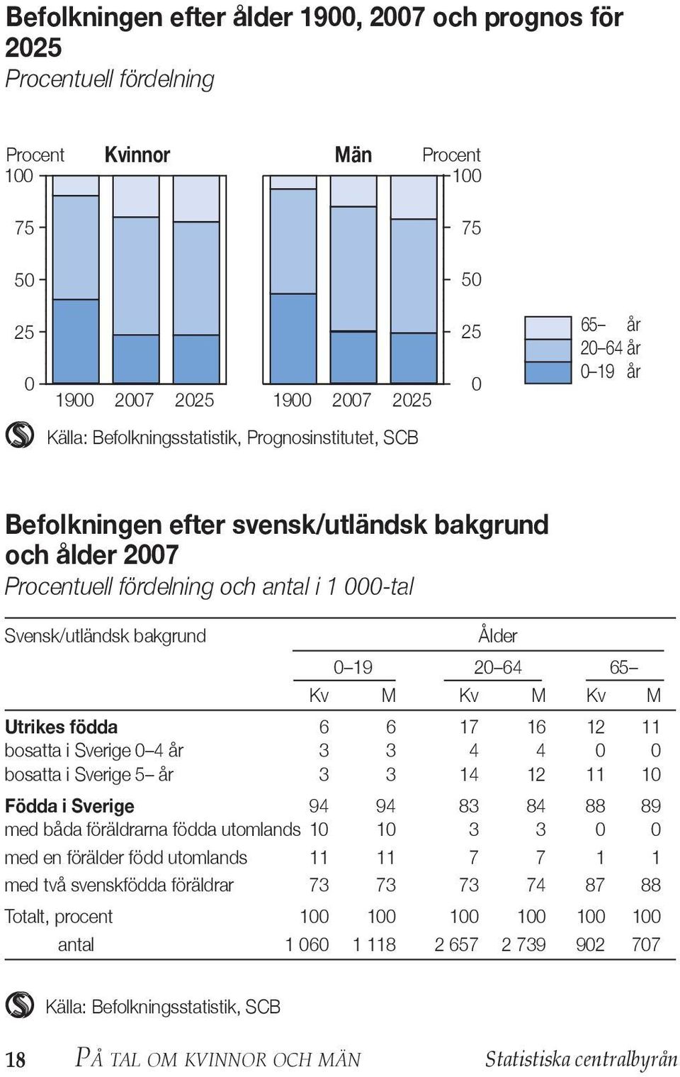 16 12 11 bosatta i Sverige 4 år 3 3 4 4 bosatta i Sverige 5 år 3 3 14 12 11 1 Födda i Sverige 94 94 83 84 88 89 med båda föräldrarna födda utomlands 1 1 3 3 med en förälder född utomlands 11 11 7 7 1