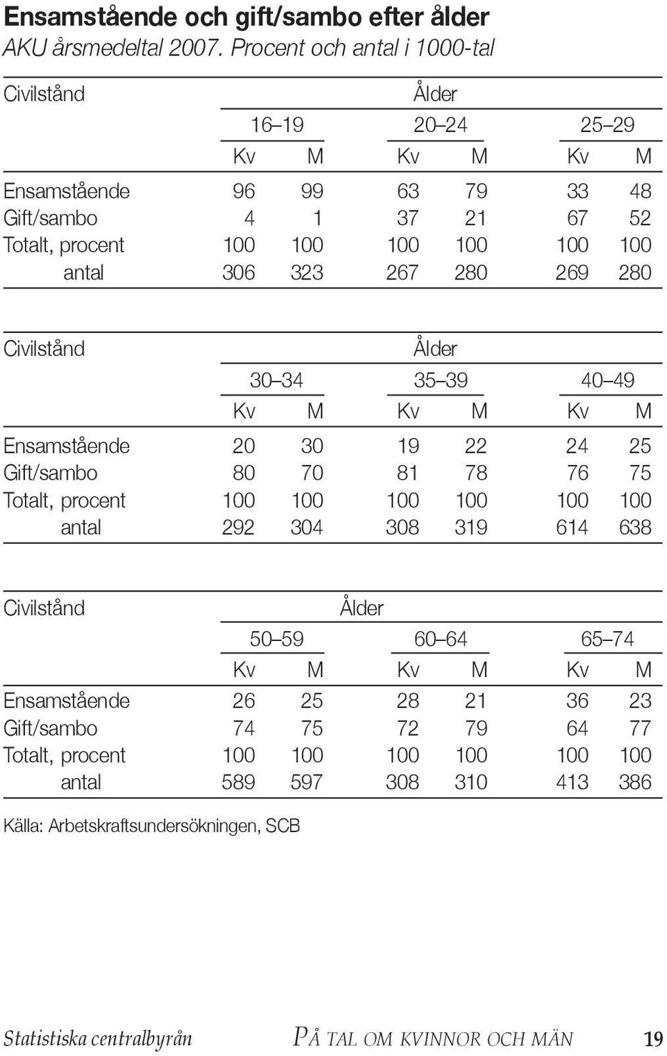 36 323 267 28 269 28 Civilstånd Ålder 3 34 35 39 4 49 Kv M Kv M Kv M Ensamstående 2 3 19 22 24 25 Gift/sambo 8 7 81 78 76 75 Totalt, procent 1 1 1 1 1 1 antal 292 34 38