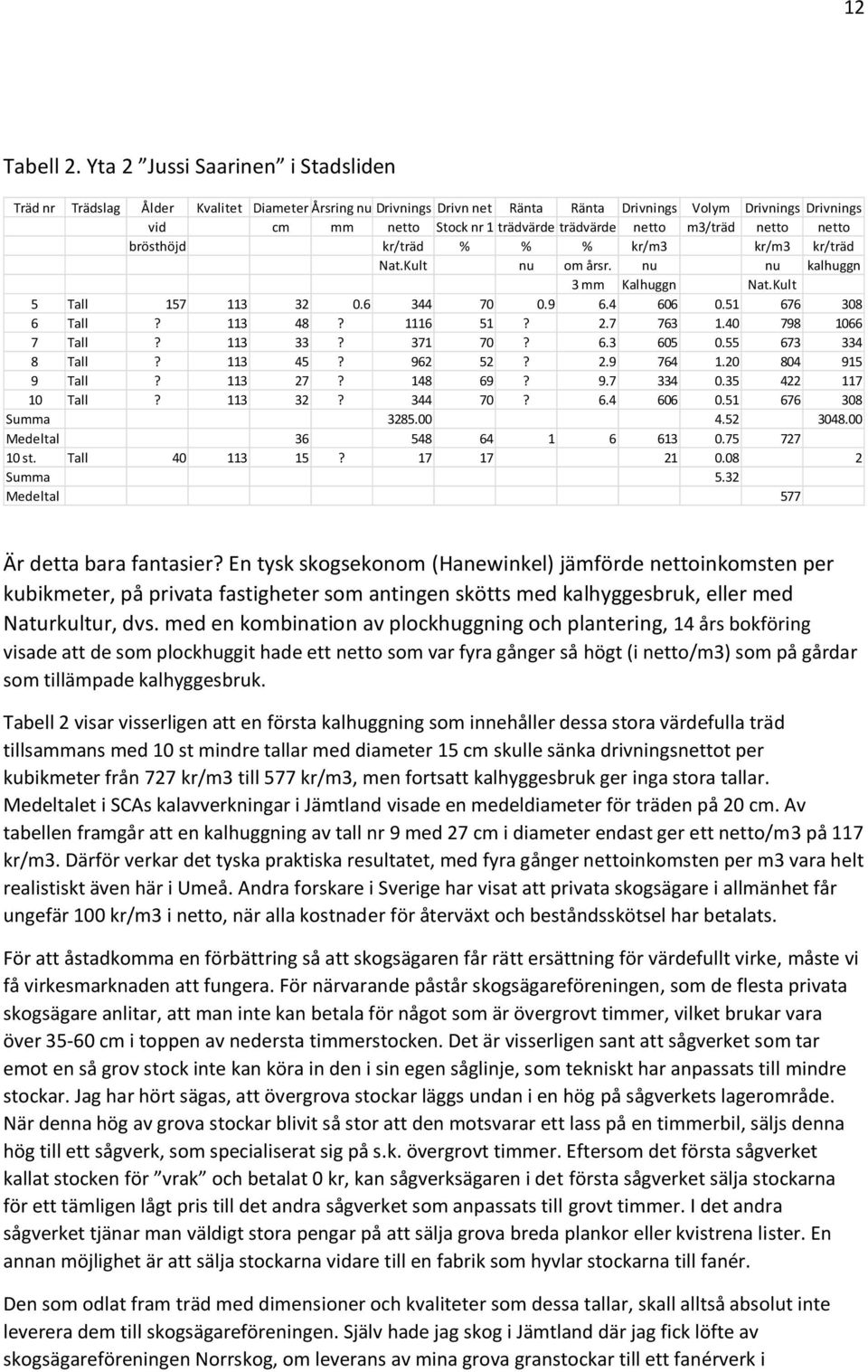 netto m/träd netto netto brösthöjd kr/träd % % % kr/m kr/m kr/träd Nat.Kult nu om årsr. nu nu kalhuggn mm Kalhuggn Nat.Kult Tall 7. 7.9.. 7 8 Tall? 8??.7 7. 798 7 Tall?? 7 7?.. 7 8 Tall?? 9?.9 7.