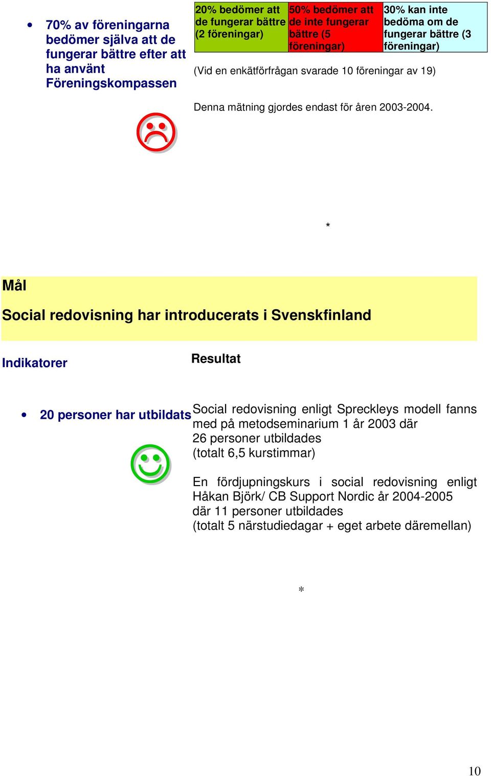 Mål Social redovisning har introducerats i Svenskfinland 20 personer har utbildats Social redovisning enligt Spreckleys modell fanns med på metodseminarium 1 år 2003 där 26 personer