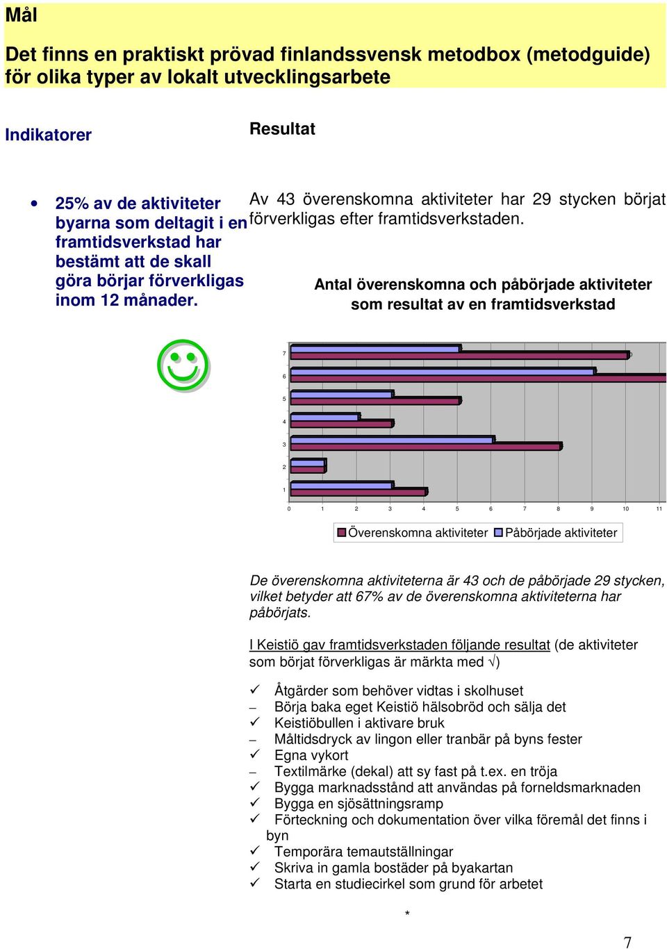 som resultat av en framtidsverkstad 7 6 5 9 10 5 3 5 4 2 3 3 6 8 2 1 1 1 3 4 0 1 2 3 4 5 6 7 8 9 10 11 Överenskomna aktiviteter Påbörjade aktiviteter De överenskomna aktiviteterna är 43 och de