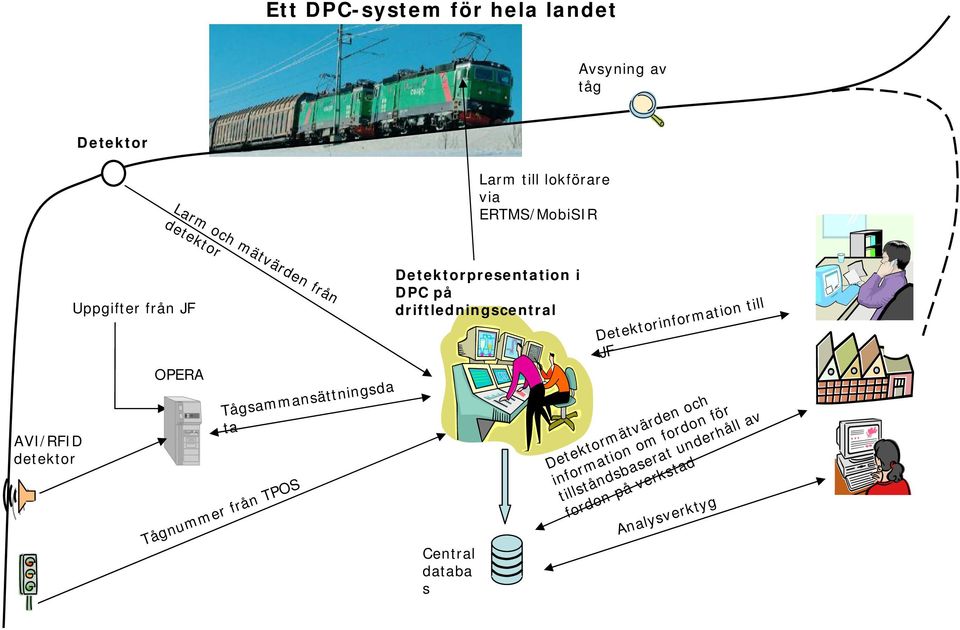 och mätvärden från detektor Detektormätvärden och information om fordon för tillståndsbaserat underhåll