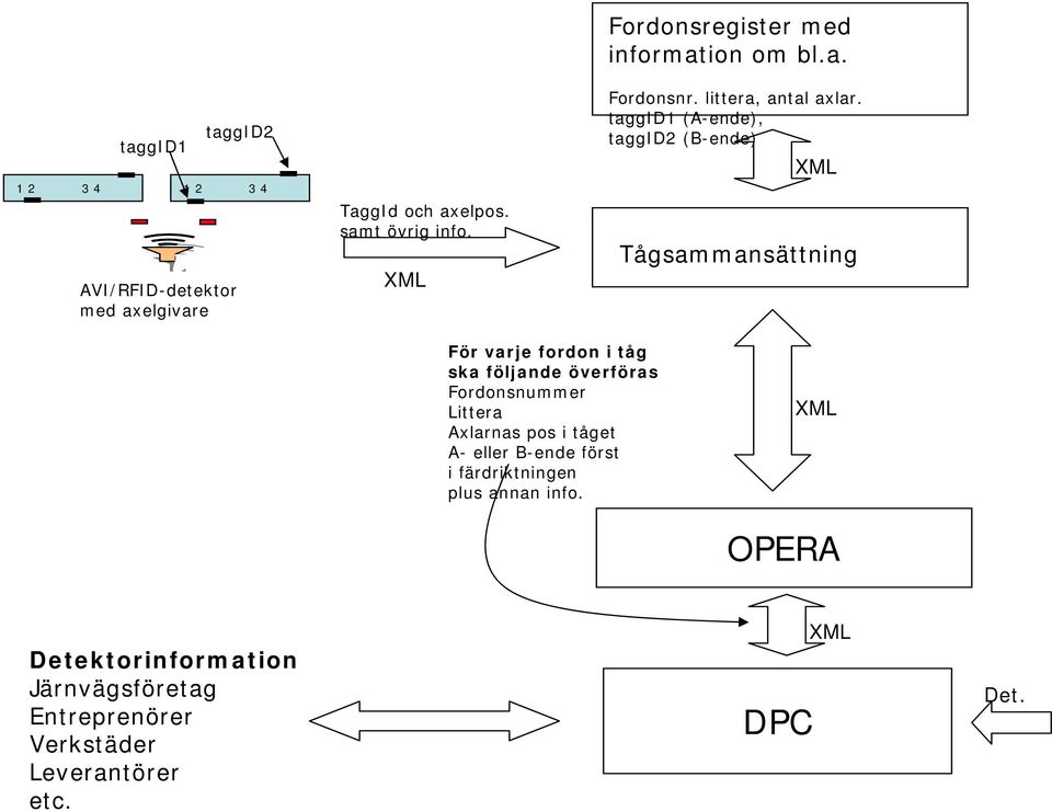 taggid1 (A-ende), taggid2 (B-ende) XML Tågsammansättning För varje fordon i tåg ska följande överföras Fordonsnummer