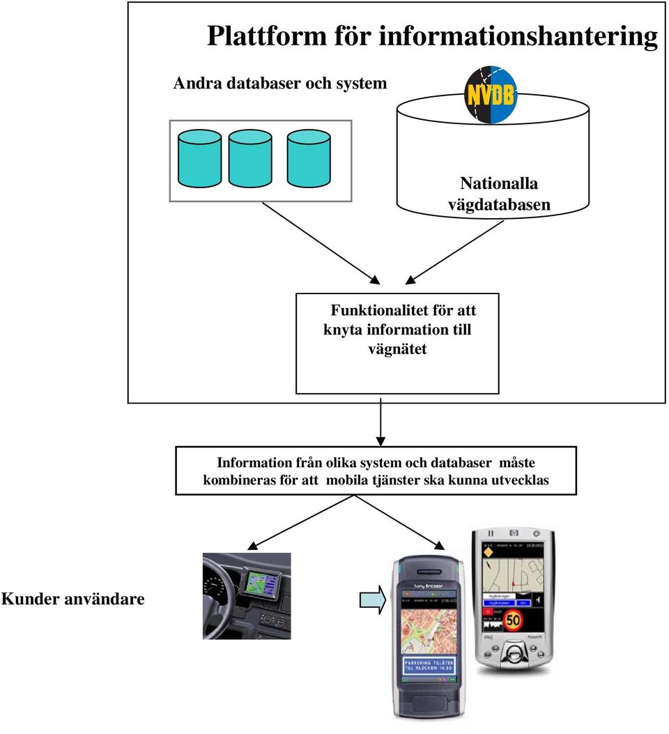 till vägnätet Information från olika system och databaser måste