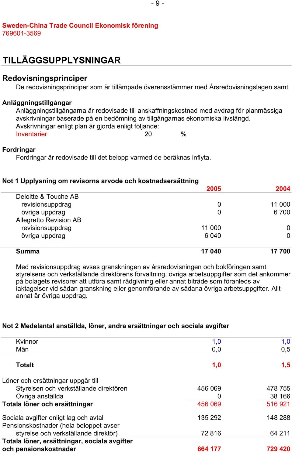 Avskrivningar enligt plan är gjorda enligt följande: Inventarier 20 % Fordringar Fordringar är redovisade till det belopp varmed de beräknas inflyta.