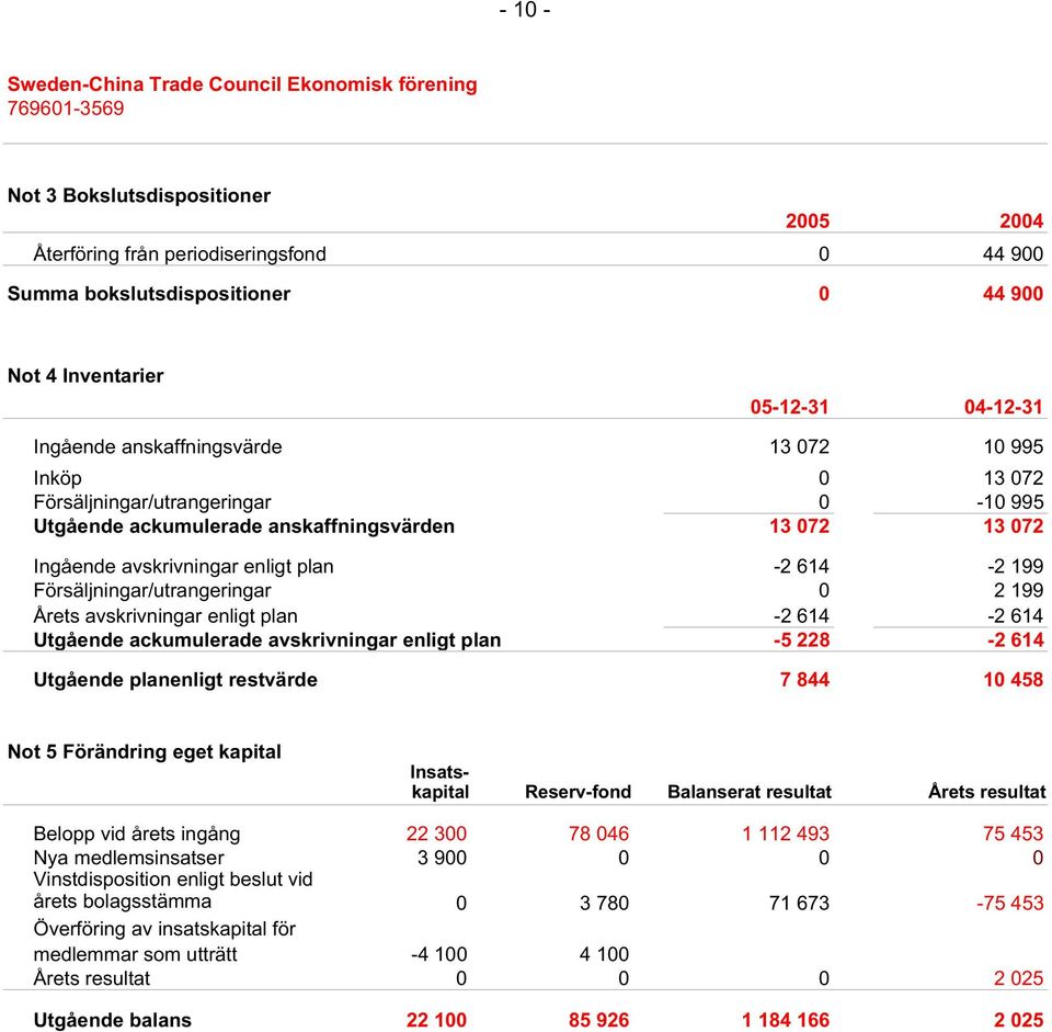 Årets avskrivningar enligt plan -2 614-2 614 Utgående ackumulerade avskrivningar enligt plan -5 228-2 614 Utgående planenligt restvärde 7 844 10 458 Not 5 Förändring eget kapital Insatskapital