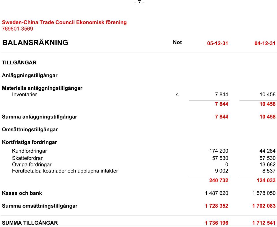 200 44 284 Skattefordran 57 530 57 530 Övriga fordringar 0 13 682 Förutbetalda kostnader och upplupna intäkter 9 002 8 537 240