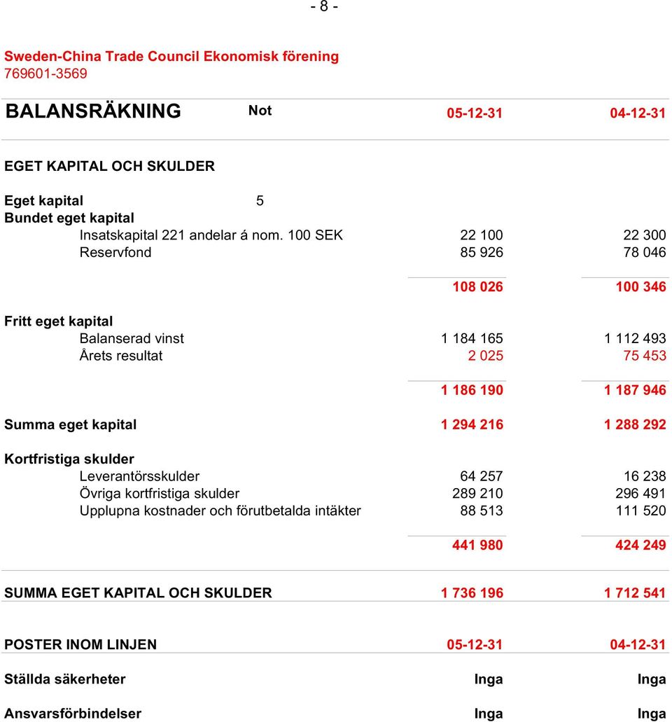 946 Summa eget kapital 1 294 216 1 288 292 Kortfristiga skulder Leverantörsskulder 64 257 16 238 Övriga kortfristiga skulder 289 210 296 491 Upplupna kostnader och