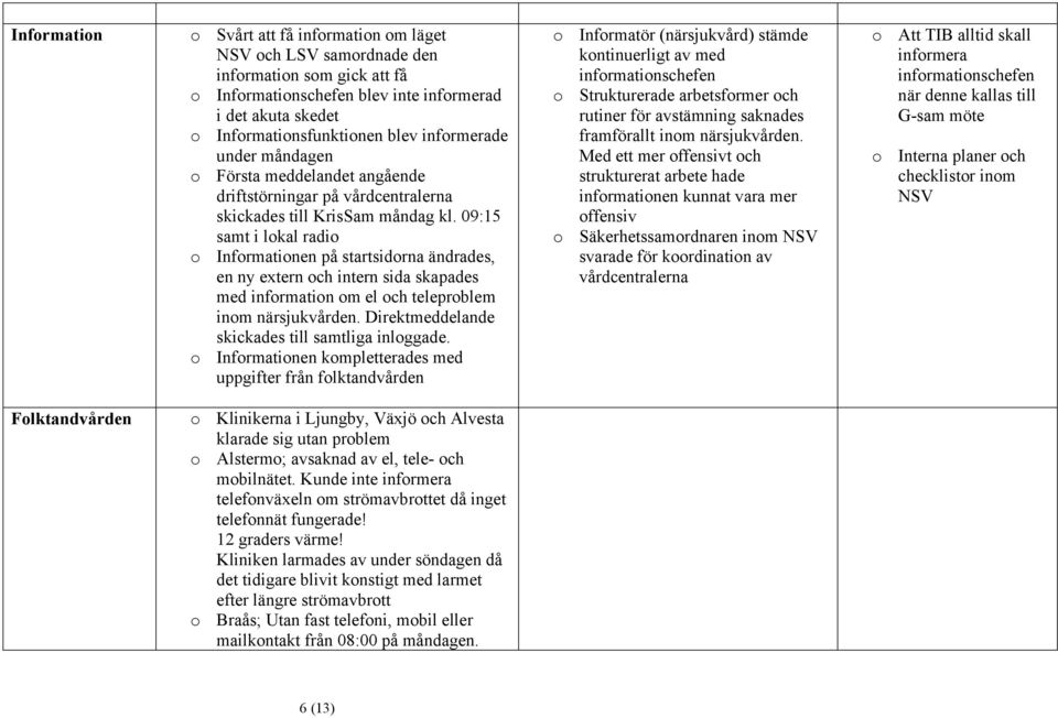 09:15 samt i lokal radio o Informationen på startsidorna ändrades, en ny extern och intern sida skapades med information om el och teleproblem inom närsjukvården.