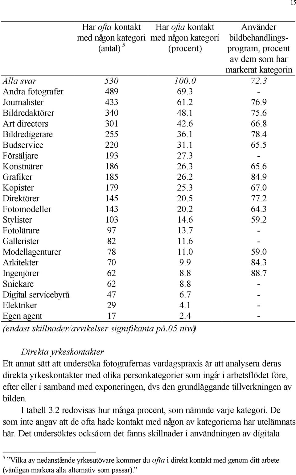 3 - Konstnärer 186 26.3 65.6 Grafiker 185 26.2 84.9 Kopister 179 25.3 67.0 Direktörer 145 20.5 77.2 Fotomodeller 143 20.2 64.3 Stylister 103 14.6 59.2 Fotolärare 97 13.7 - Gallerister 82 11.