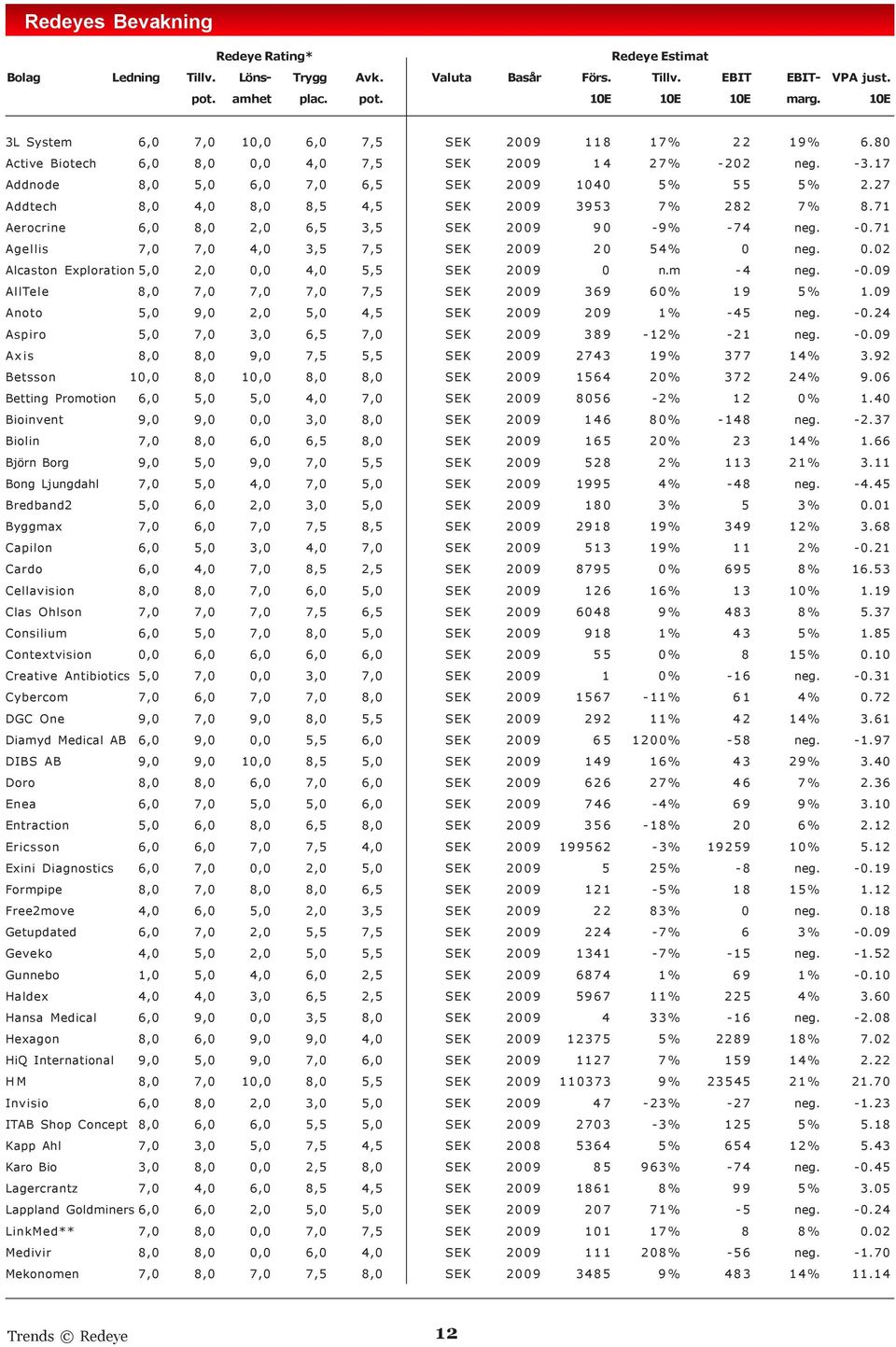 27 Addtech 8,0 4,0 8,0 8,5 4,5 SEK 2009 3953 7% 282 7% 8.71 Aerocrine 6,0 8,0 2,0 6,5 3,5 SEK 2009 90-9% -74 neg. -0.71 Agellis 7,0 7,0 4,0 3,5 7,5 SEK 2009 20 54% 0 