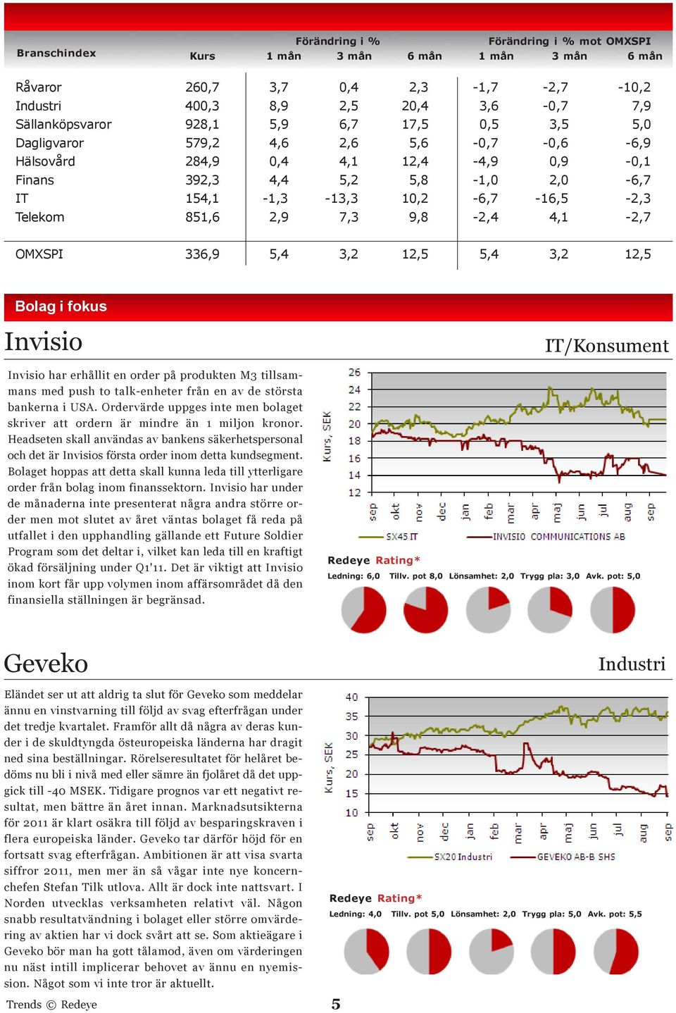 9,8-2,4 4,1-2,7 OMXSPI 336,9 5,4 3,2 12,5 5,4 3,2 12,5 Bolag i fokus Invisio Invisio har erhållit en order på produkten M3 tillsammans med push to talk-enheter från en av de största bankerna i USA.