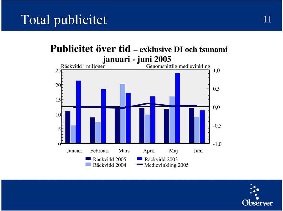 medievinkling 1,0 20 15 10 5 0,5 0,0-0,5 0 Januari Februari Mars