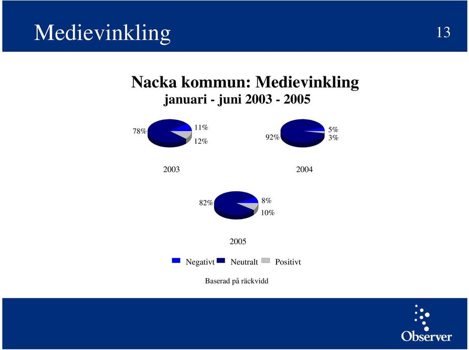 78% 11% 12% 5% 92% 3% 2003 2004 82% 8%