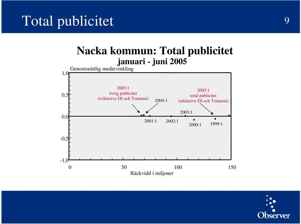 (exklusive DI och Tsunami) 2004:1 2005:1 total publicitet (inklusive DI