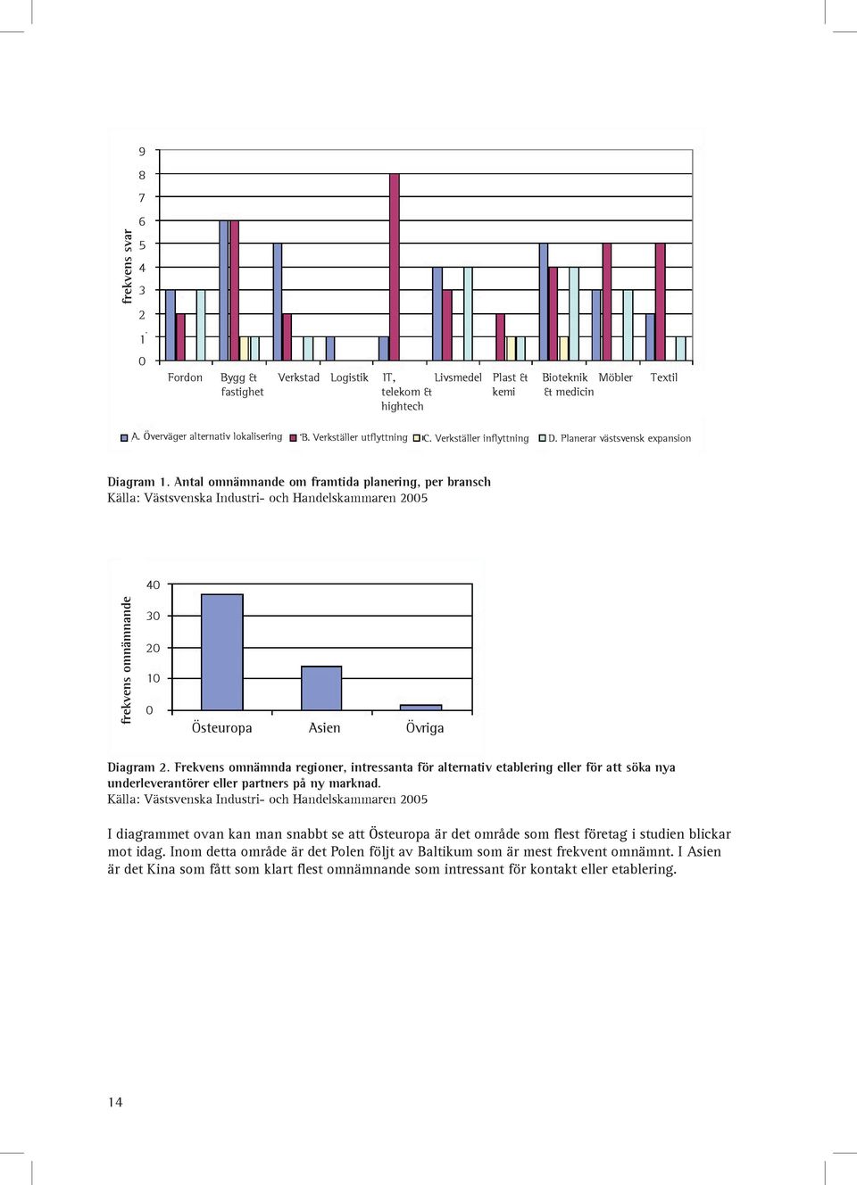 Antal omnämnande om framtida planering, per bransch Källa: Västsvenska Industri- och Handelskammaren 2005 40 frekvens omnämnande 30 20 10 0 Östeuropa Asien Övriga Diagram 2.