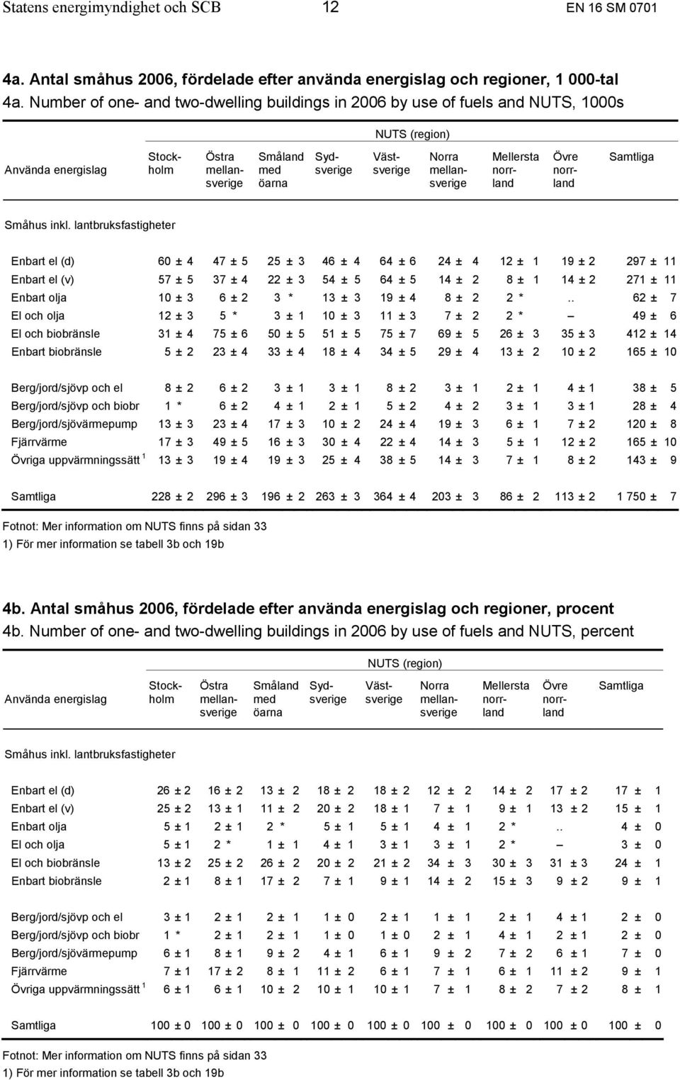 mellansverige Mellersta norrland Övre norrland Samtliga Enbart el (d) 60 ± 4 47 ± 5 25 ± 3 46 ± 4 64 ± 6 24 ± 4 12 ± 1 19 ± 2 297 ± 11 Enbart el (v) 57 ± 5 37 ± 4 22 ± 3 54 ± 5 64 ± 5 14 ± 2 8 ± 1 14