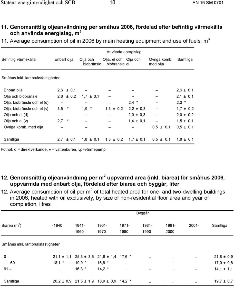 komb. med olja Samtliga Enbart olja 2,6 ± 0,1 2,6 ± 0,1 Olja och biobränsle 2,8 ± 0,2 1,7 ± 0,1 2,1 ± 0,1 Olja, biobränsle och el (d).