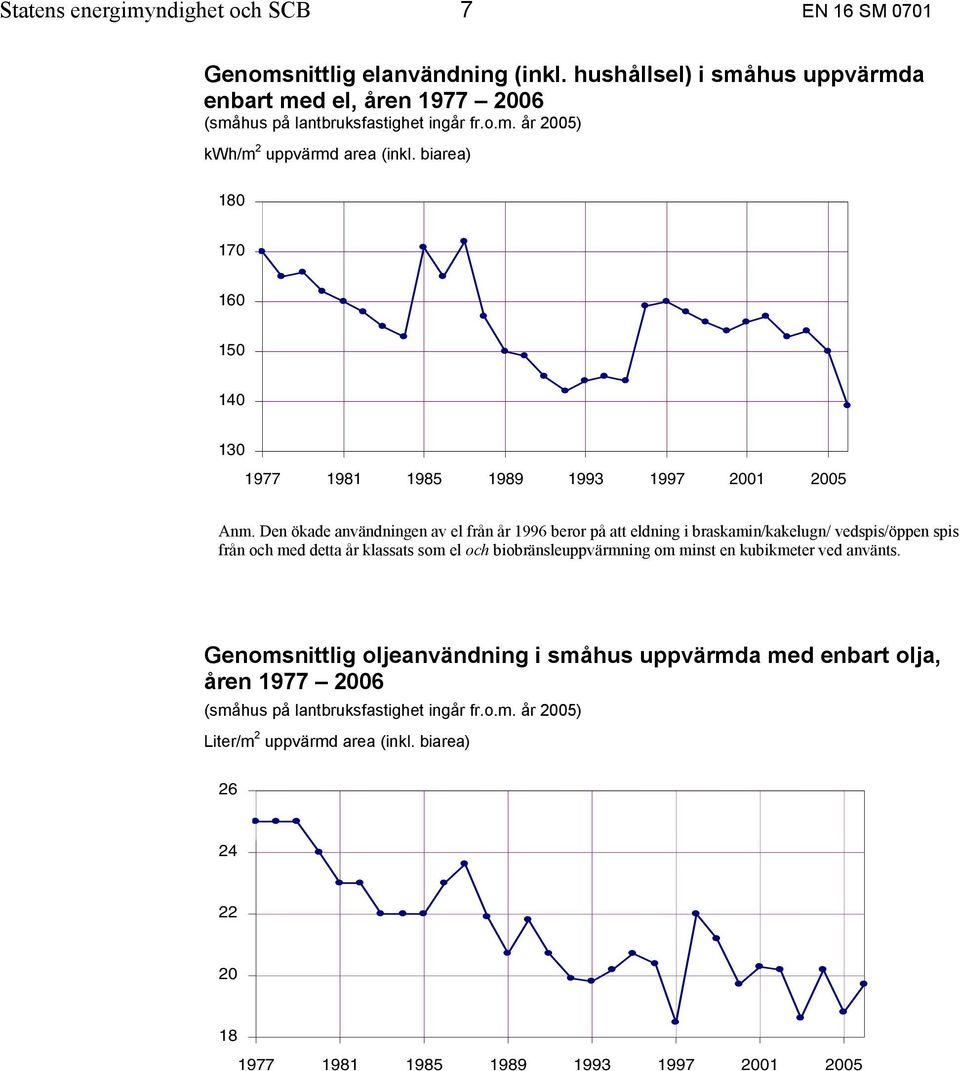 Den ökade användningen av el från år 1996 beror på att eldning i braskamin/kakelugn/ vedspis/öppen spis från och med detta år klassats som el och biobränsleuppvärmning om minst en