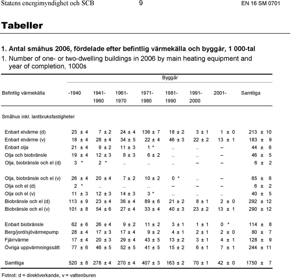 1990 2000 Enbart elvärme (d) 23 ± 4 7 ± 2 24 ± 4 136 ± 7 18 ± 2 3 ± 1 1 ± 0 213 ± 10 Enbart elvärme (v) 18 ± 4 28 ± 4 34 ± 5 22 ± 4 46 ± 3 22 ± 2 13 ± 1 183 ± 9 Enbart olja 21 ± 4 9 ± 2 11 ± 3 1 *.