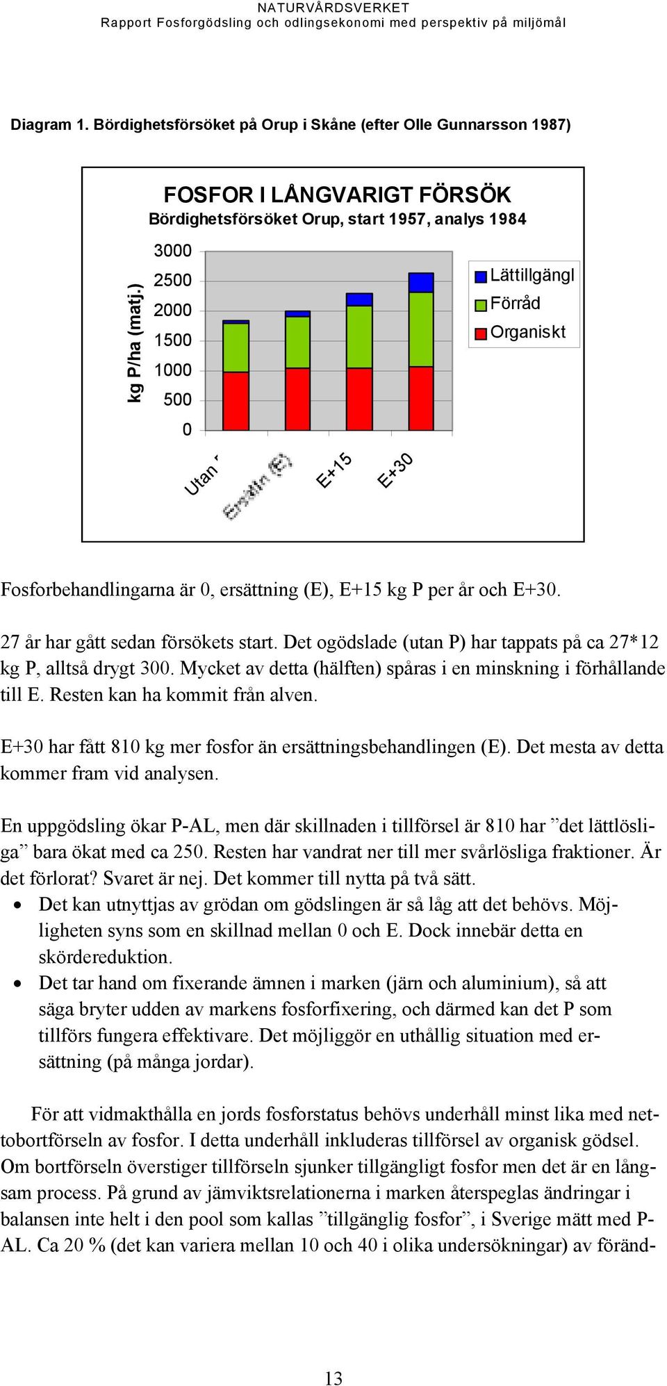 E+15 kg P per år och E+30. 27 år har gått sedan försökets start. Det ogödslade (utan P) har tappats på ca 27*12 kg P, alltså drygt 300.