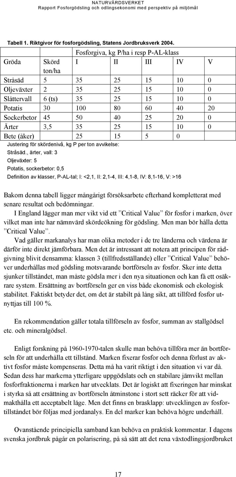 40 25 20 0 Ärter 3,5 35 25 15 10 0 Bete (åker) 25 15 5 0 Justering för skördenivå, kg P per ton avvikelse: Stråsäd.