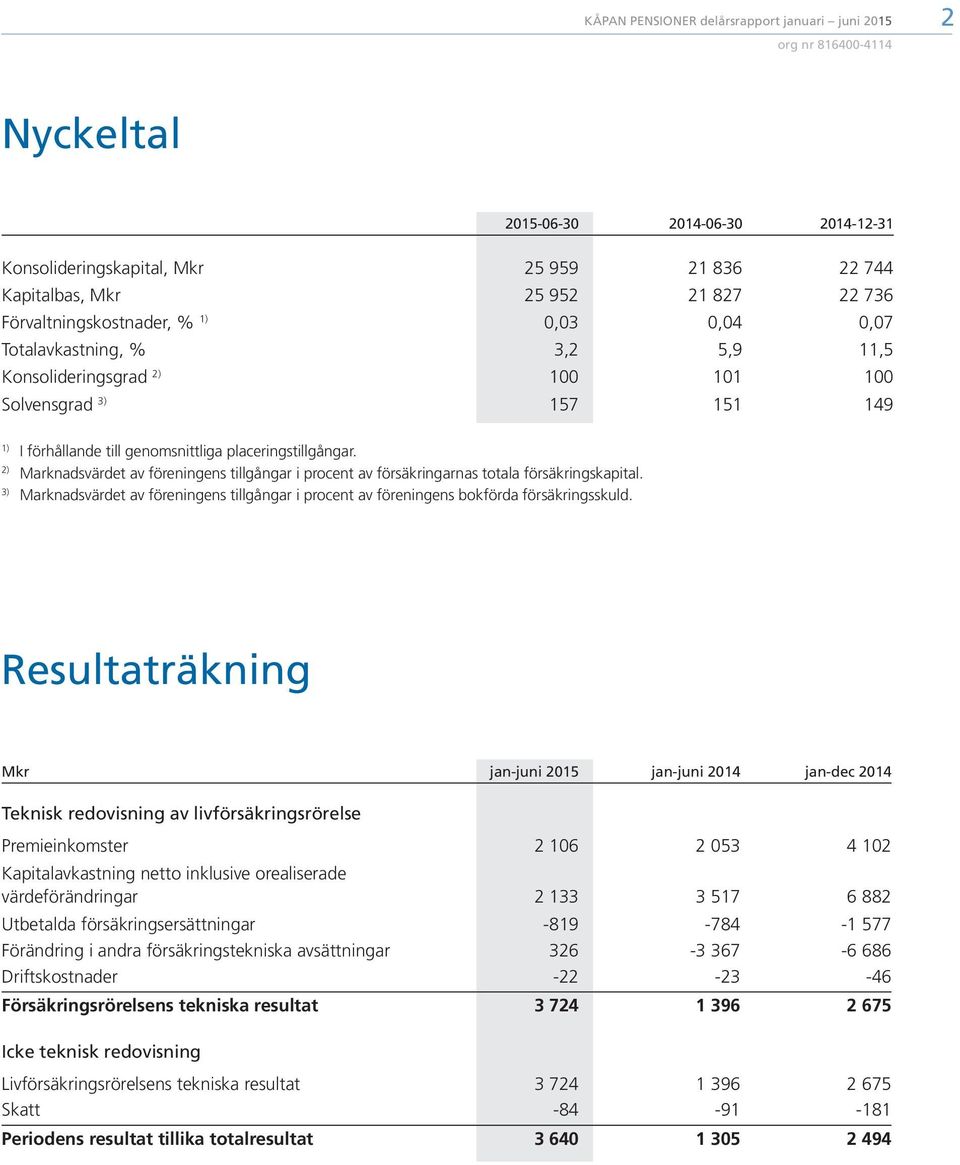 2) Marknadsvärdet av föreningens tillgångar i procent av försäkringarnas totala försäkringskapital. 3) Marknadsvärdet av föreningens tillgångar i procent av föreningens bokförda försäkringsskuld.