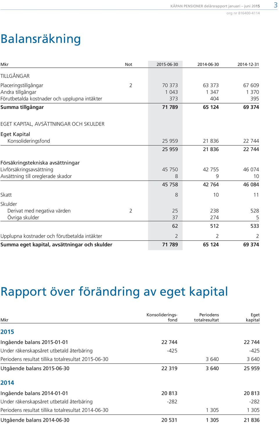 Livförsäkringsavsättning 45 750 42 755 46 074 Avsättning till oreglerade skador 8 9 10 45 758 42 764 46 084 Skatt 8 10 11 Derivat med negativa värden 2 25 238 528 Övriga skulder 37 274 5 62 512 533