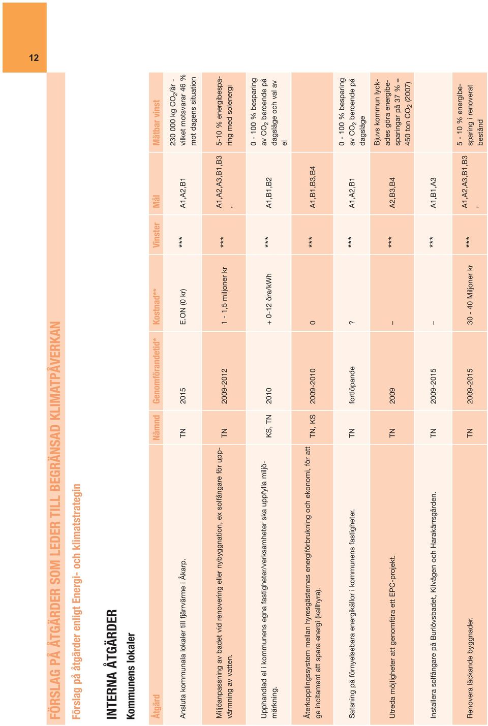 ON (0 kr) *** A1,A2,B1 230 000 kg CO 2 /år - vilket motsvarar 46 % mot dagens situation Miljöanpassning av badet vid renovering eller nybyggnation, ex solfångare för uppvärmning av vatten.