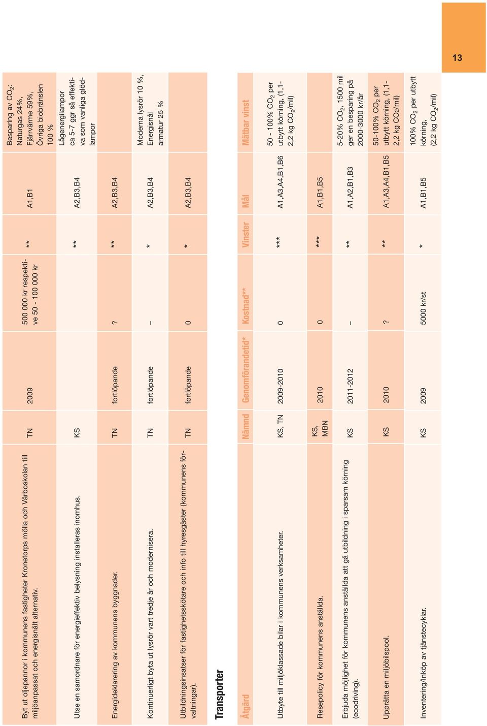 KS ** A2,B3,B4 Besparing av CO 2 : Naturgas 24%, Fjärrvärme 59%, Övriga biobränslen 100 % Lågenergilampor ca 5-7 ggr så effektiva som vanliga glödlampor Energideklarering av kommunens byggnader.