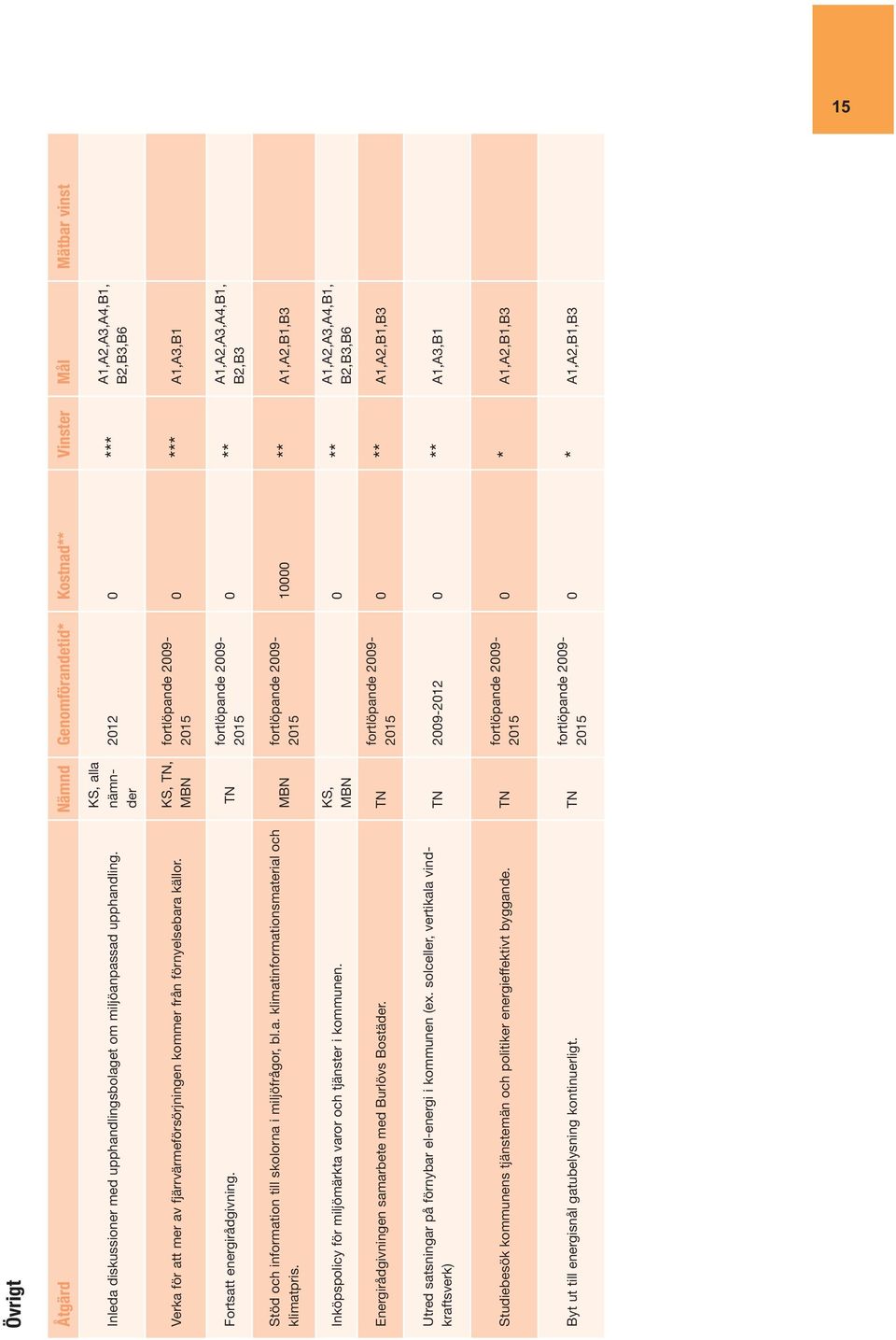 KS, TN, MBN fortlöpande 2009-2015 0 *** A1,A3,B1 Fortsatt energirådgivning. TN fortlöpande 2009-2015 0 ** A1,A2,A3,A4,B1, B2,B3 Stöd och information till skolorna i miljöfrågor, bl.a. klimatinformationsmaterial och klimatpris.