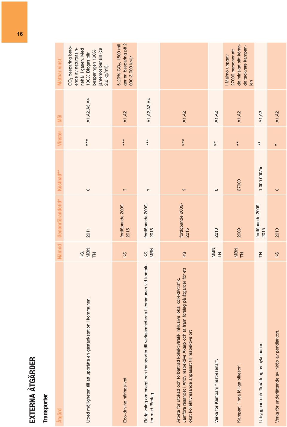 KS fortlöpande 2009-2015? *** A1,A2 5-20% CO 2, 1500 mil ger en besparing på 2 000-3 000 kr/år Rådgivning om energi och transporter till verksamheterna i kommunen vid kontakter med företag.