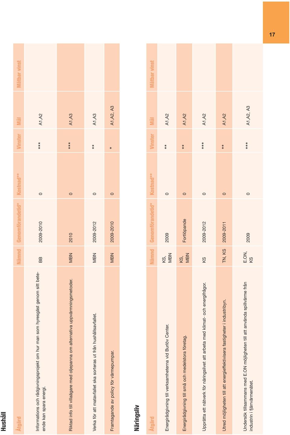 MBN 2009-2012 0 ** A1,A3 Framtagande av policy för värmepumpar.