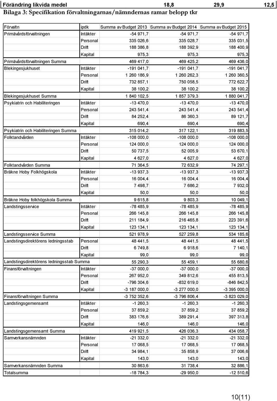 417,0 469 425,2 469 436,0 Blekingesjukhuset Intäkter -191 041,7-191 041,7-191 041,7 Personal 1 260 186,9 1 260 262,3 1 260 360,5 Drift 732 857,1 750 058,5 772 622,7 Kapital 38 100,2 38 100,2 38 100,2