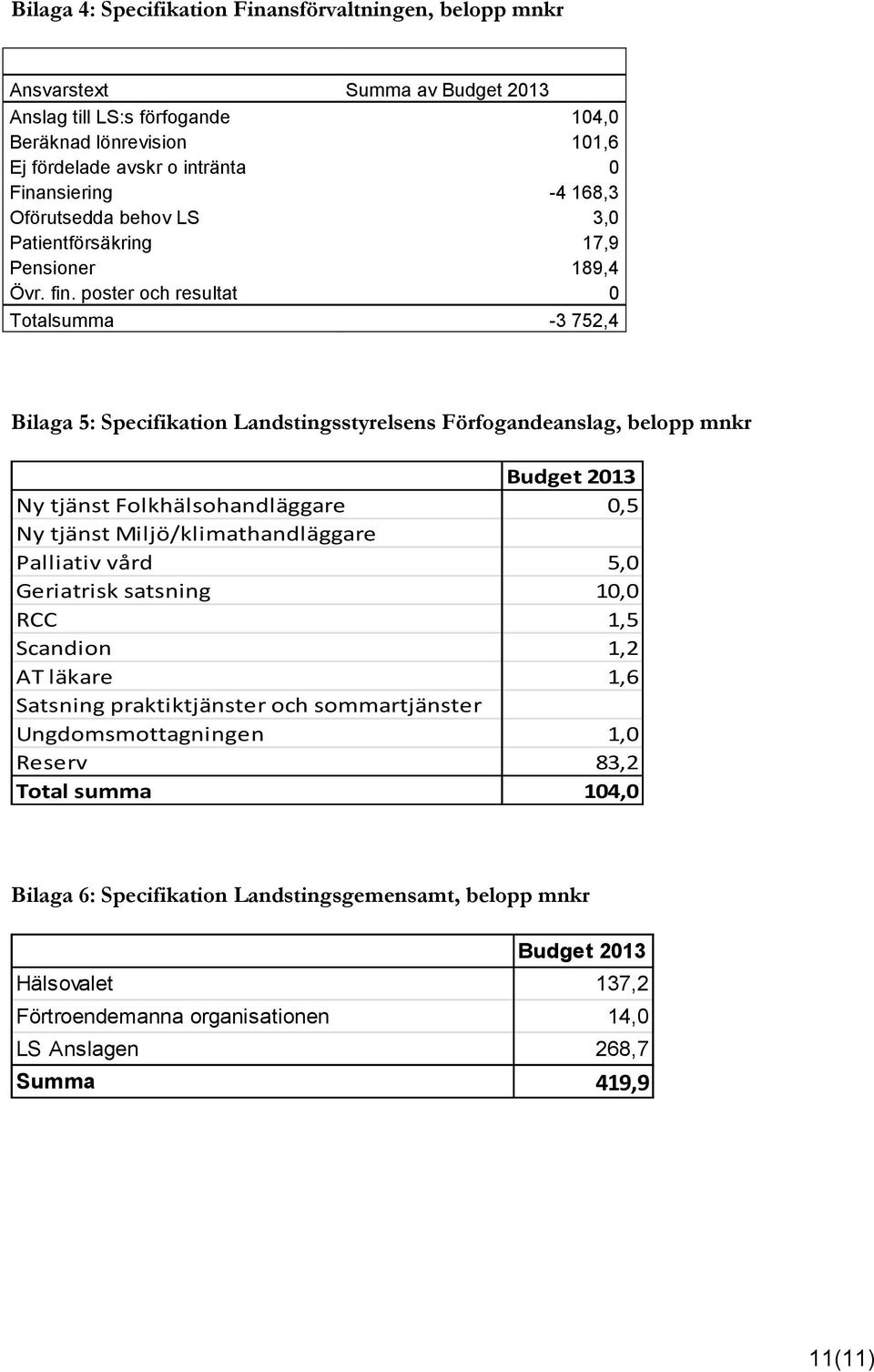 poster och resultat 0 Totalsumma -3 752,4 Bilaga 5: Specifikation Landstingsstyrelsens Förfogandeanslag, belopp mnkr Budget 2013 Ny tjänst Folkhälsohandläggare 0,5 Ny tjänst Miljö/klimathandläggare