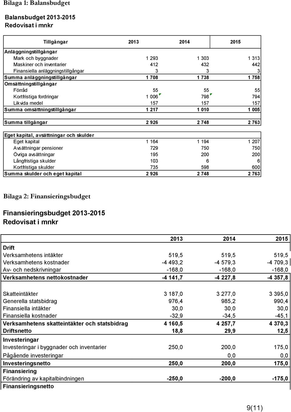 omsättningstillgångar 1 217 1 010 1 005 Summa tillgångar 2 926 2 748 2 763 Eget kapital, avsättningar och skulder Eget kapital 1 164 1 194 1 207 Avsättningar pensioner 729 750 750 Övriga avsättningar