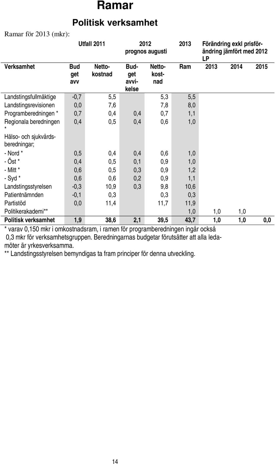 Hälso- och sjukvårdsberedningar; - Nord * 0,5 0,4 0,4 0,6 1,0 - Öst * 0,4 0,5 0,1 0,9 1,0 - Mitt * 0,6 0,5 0,3 0,9 1,2 - Syd * 0,6 0,6 0,2 0,9 1,1 Landstingsstyrelsen -0,3 10,9 0,3 9,8 10,6