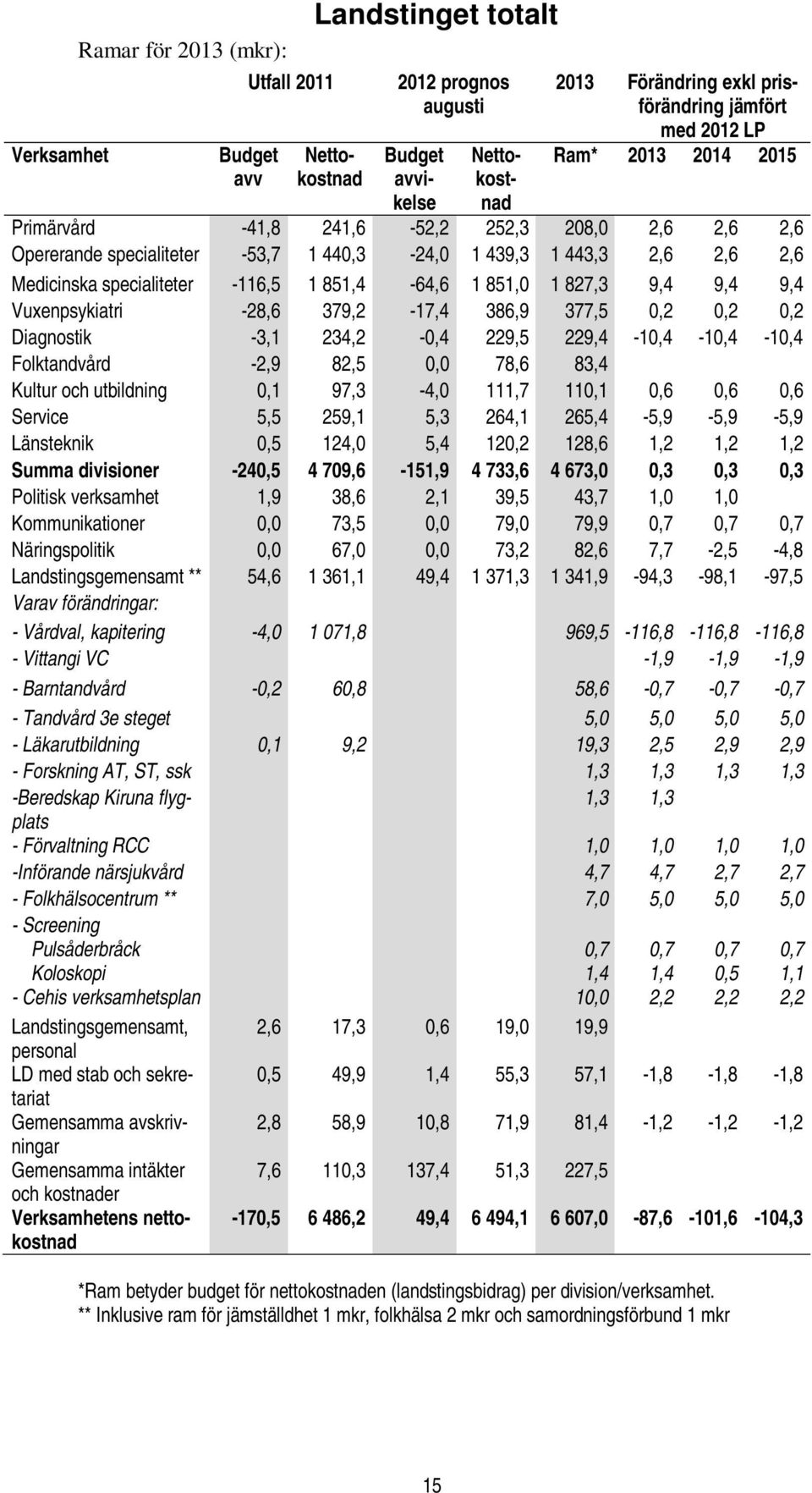 9,4 9,4 9,4 Vuxenpsykiatri -28,6 379,2-17,4 386,9 377,5 0,2 0,2 0,2 Diagnostik -3,1 234,2-0,4 229,5 229,4-10,4-10,4-10,4 Folktandvård -2,9 82,5 0,0 78,6 83,4 Kultur och utbildning 0,1 97,3-4,0 111,7