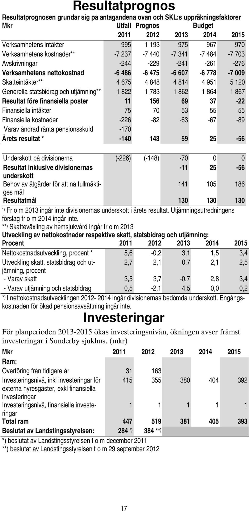 Generella statsbidrag och utjämning** 1 822 1 783 1 862 1 864 1 867 Resultat före finansiella poster 11 156 69 37-22 Finansiella intäkter 75 70 53 55 55 Finansiella kostnader -226-82 -63-67 -89 Varav