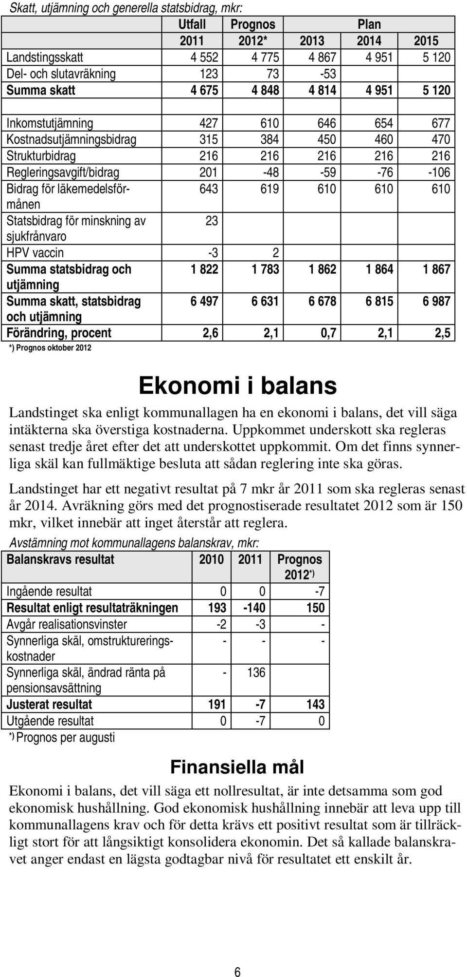 läkemedelsförmånen 643 619 610 610 610 Statsbidrag för minskning av 23 sjukfrånvaro HPV vaccin -3 2 Summa statsbidrag och 1 822 1 783 1 862 1 864 1 867 utjämning Summa skatt, statsbidrag 6 497 6 631