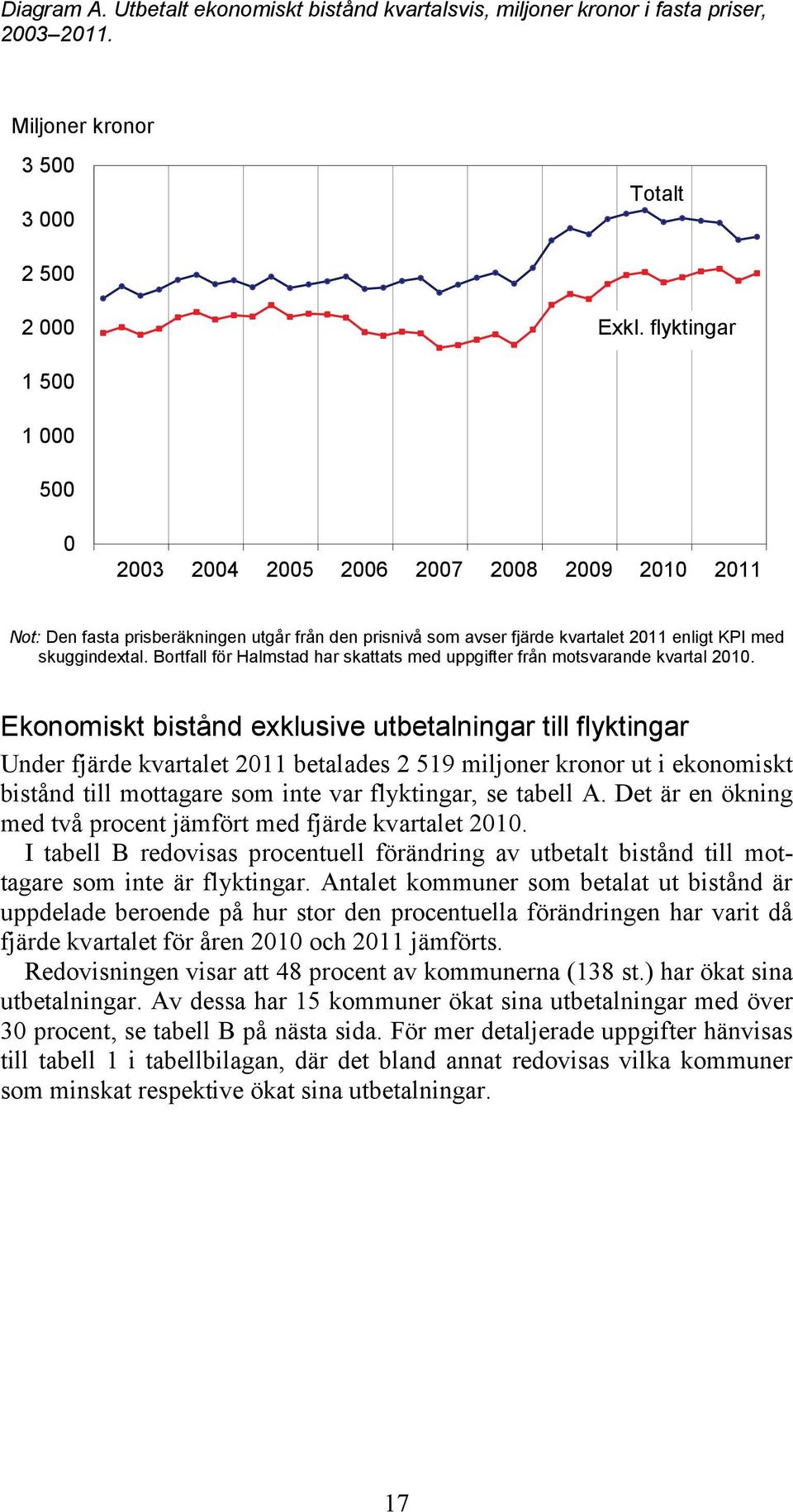 Bortfall för Halmstad har skattats med uppgifter från motsvarande kvartal 2010.