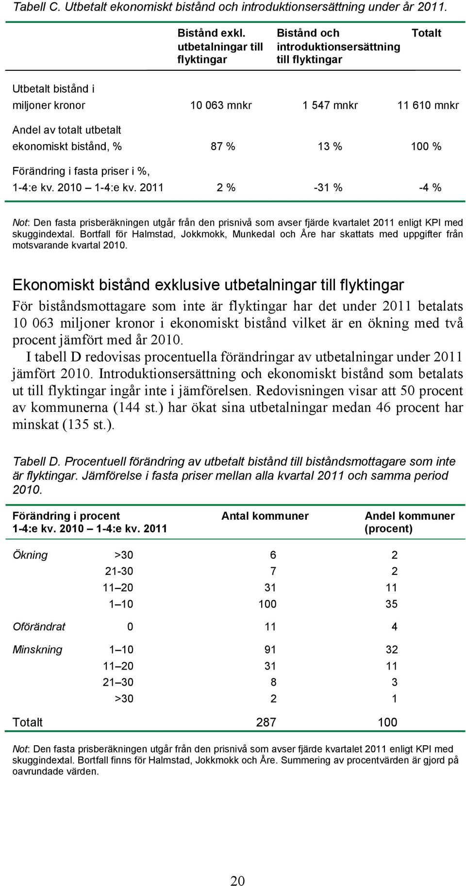 bistånd, % 87 % 13 % 100 % Förändring i fasta priser i %, 1-4:e kv. 2010 1-4:e kv.