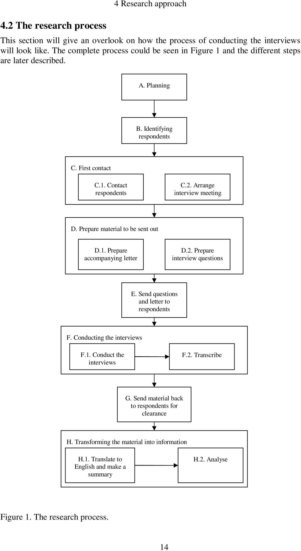 Arrange interview meeting D. Prepare material to be sent out D.1. Prepare accompanying letter D.2. Prepare interview questions E. Send questions and letter to respondents F.