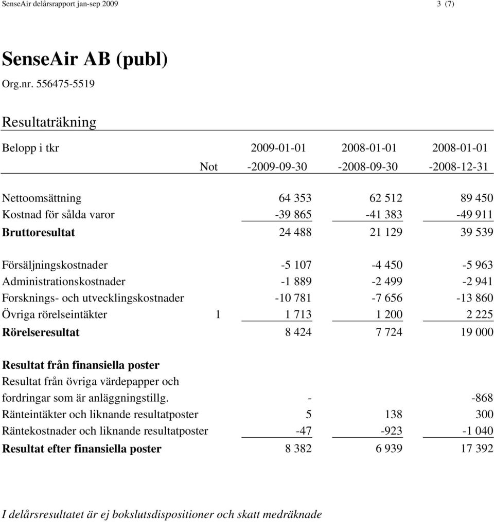 656-13 860 Övriga rörelseintäkter 1 1 713 1 200 2 225 Rörelseresultat 8 424 7 724 19 000 Resultat från finansiella poster Resultat från övriga värdepapper och fordringar som är anläggningstillg.