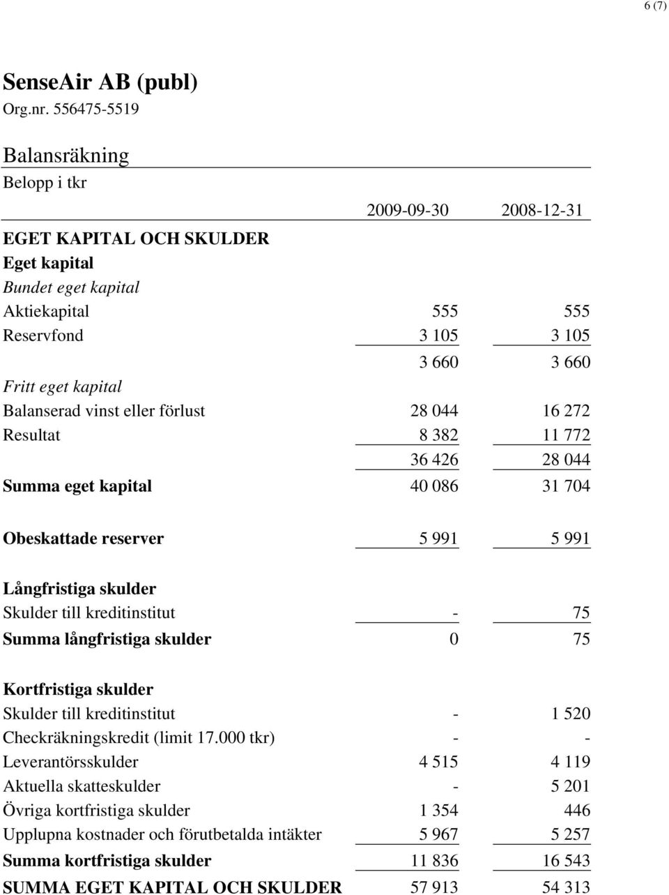 kreditinstitut - 75 Summa långfristiga skulder 0 75 Kortfristiga skulder Skulder till kreditinstitut - 1 520 Checkräkningskredit (limit 17.