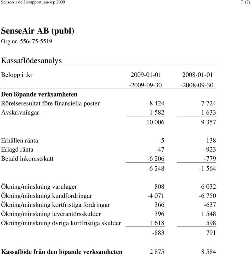 -6 206-779 -6 248-1 564 Ökning/minskning varulager 808 6 032 Ökning/minskning kundfordringar -4 071-6 750 Ökning/minskning kortfristiga fordringar