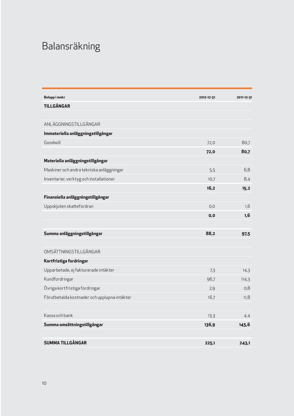 skattefordran 0,0 1,6 0,0 1,6 Summa anläggningstillgångar 88,2 97,5 OMSÄTTNINGSTILLGÅNGAR Kortfristiga fordringar Upparbetade, ej fakturerade intäkter 7,3 14,3 Kundfordringar